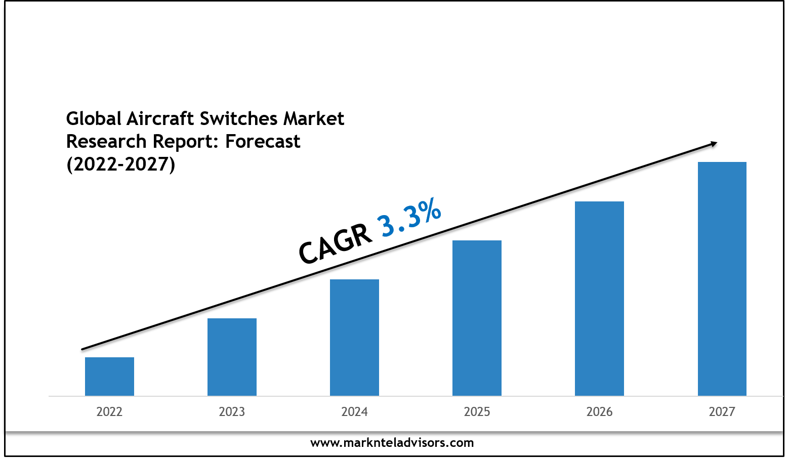 Aircraft Switches Market Growth Outlook 2027: Volume Trends & Strategic Insights - TechyWalls