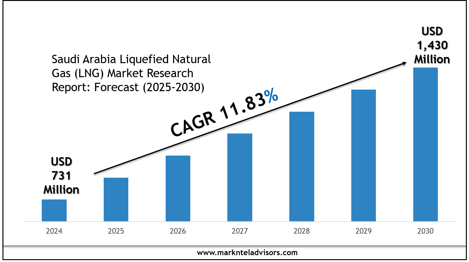 Saudi Arabia Liquefied Natural Gas (LNG) Market Forecast 2030: Key...