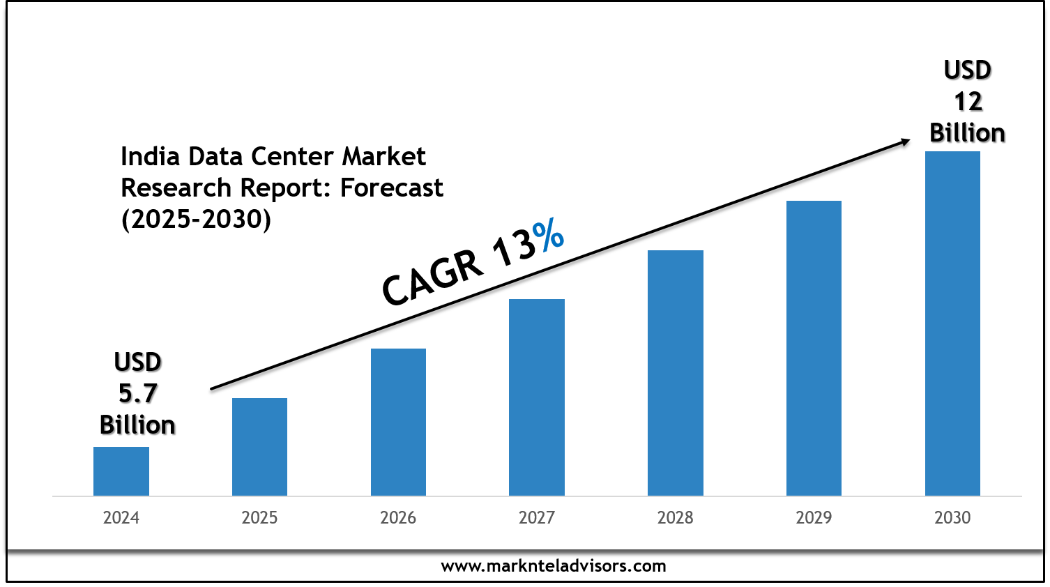 India Data Center Market Size, Share & Forecast Analysis to...